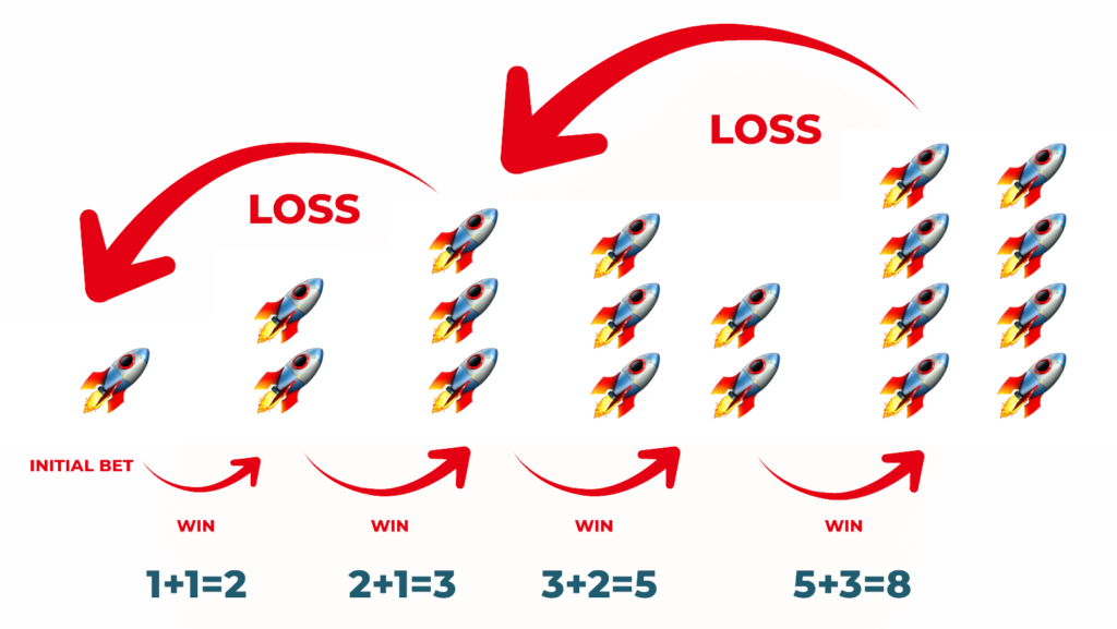 Fibonacci Betting Sequence